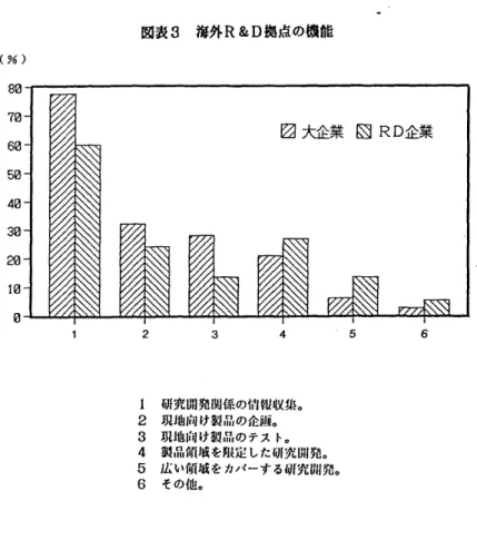 図表  8   海外  R&amp;D  拠点の傲  能  ( ・  %)  80  70  60  日大企業因  RD  企業  50  40  30  舘  10                       Ⅰ  研究 囲発 関係の柑  卸 収集。  2   現地向 け 製品の企画。  3   8a1 山  向け製品・のテスト。  4   製品領域を限定した  研究 捌究  。  5   広い領域を ヵ バ  ー  ずる研究 囲介 。  6   その他。  図表 4   国内共同研究の 相手先  (90