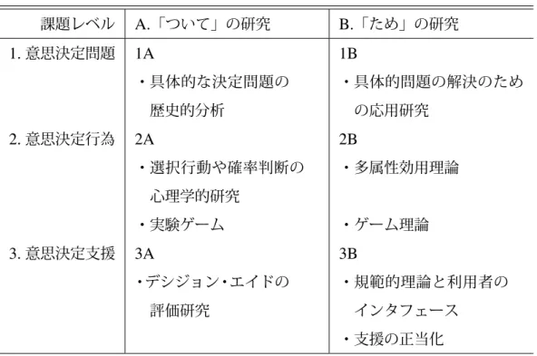 表 2.1 研究の方向と研究の課題の組み合わせによる分類（文献 [ 小橋 88] ， p.27 ，表 2.1 を修正転載） 課題レベル A. 「ついて」の研究 B. 「ため」の研究 1