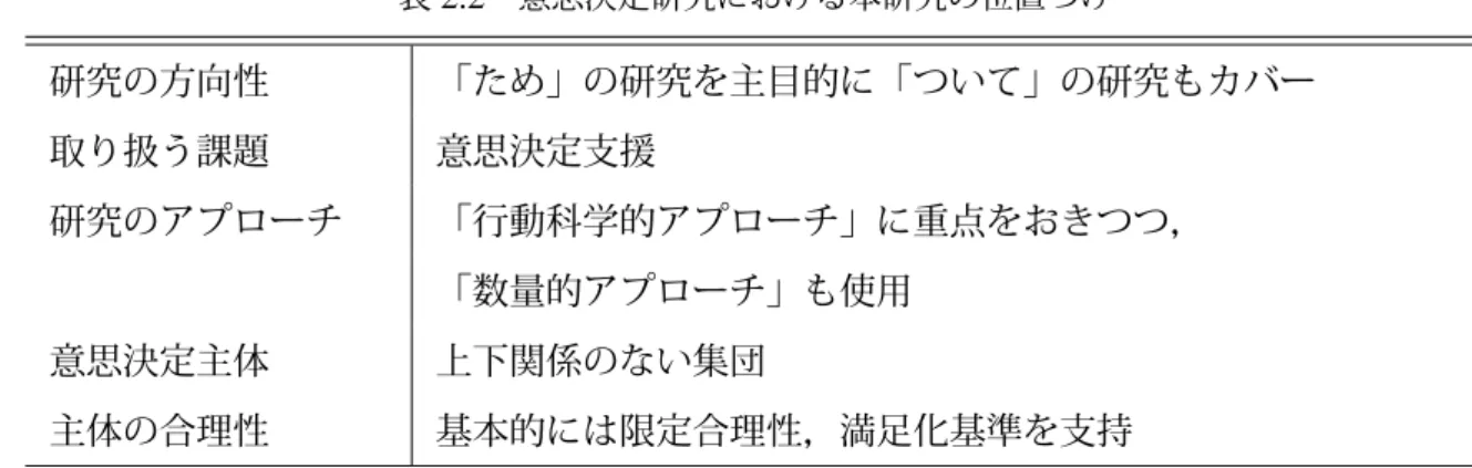 表 2.2 意思決定研究における本研究の位置づけ 研究の方向性 「ため」の研究を主目的に「ついて」の研究もカバー 取り扱う課題 意思決定支援 研究のアプローチ 「行動科学的アプローチ」に重点をおきつつ， 「数量的アプローチ」も使用 意思決定主体 上下関係のない集団 主体の合理性 基本的には限定合理性，満足化基準を支持 り込んだ機能の有効性を確認するという，行動科学的アプローチに重点を置いた取り組み を行う． 最後に意思決定主体についてであるが，これには個人，集団といった分類と，集団を更 に細分化して，上下関