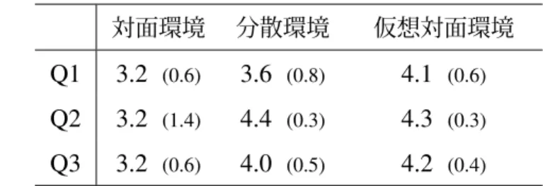 表 3.1 満足度・信頼度に関するアンケート結果（ GDSS 使用環境） 対面環境 分散環境 仮想対面環境 Q1 3.2 (0.6) 3.6 (0.8) 4.1 (0.6) Q2 3.2 (1.4) 4.4 (0.3) 4.3 (0.3) Q3 3.2 (0.6) 4.0 (0.5) 4.2 (0.4) * Q1: 合意のプロセス（話し合いなど）に満足しているか * Q2: 結果に満足しているか * Q3: 結果は信頼できるものだったか のメインダイアログで，一対比較評価や合意形成支援機能はこのメインダイア