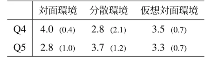 表 3.6 満足度・信頼度に関するアンケート結果（ GDSS 不使用環境） 対面環境 分散環境 仮想対面環境 Q1 4.3 (0.7) 4.0 (0.4) 4.7 (0.3) Q2 4.2 (1.4) 4.0 (0.4) 4.5 (0.3) Q3 4.0 (0.4) 4.0 (0.4) 4.3 (0.3) * Q1: 合意のプロセス（話し合いなど）に満足しているか * Q2: 結果に満足しているか * Q3: 結果は信頼できるものだったか 表 3.7 目視に関するアンケート結果（ GDSS 不使用環境） 対