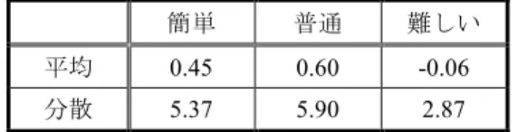 Table 2    Average and variance of differences of responses to  the real questions of the inquiries for each difficulty mode 