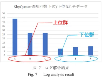 Fig. 7    Log analysis result 