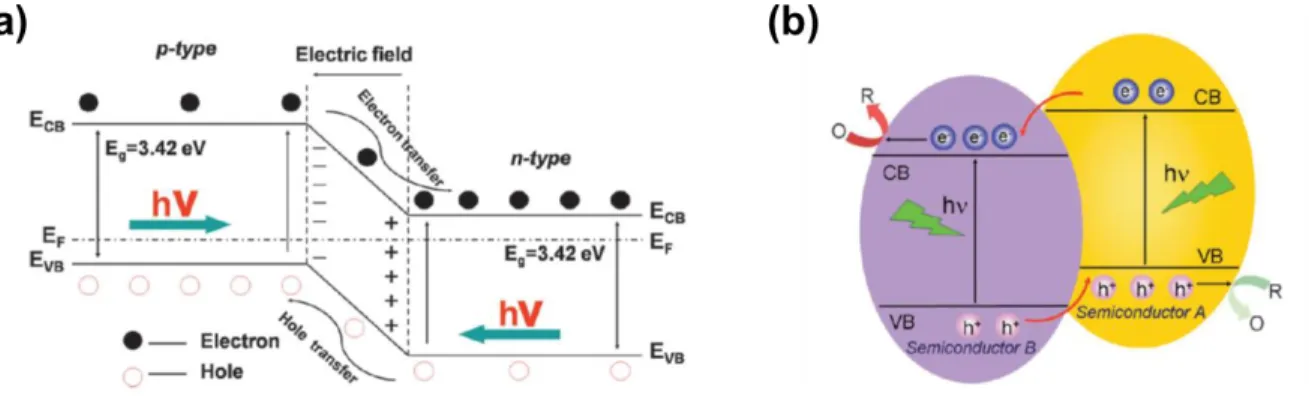 Figure  1.3. Schematic illustration of the band structure and charge carrier transfer in  the a) p-n heterojunction and b) non p-n heterojunction