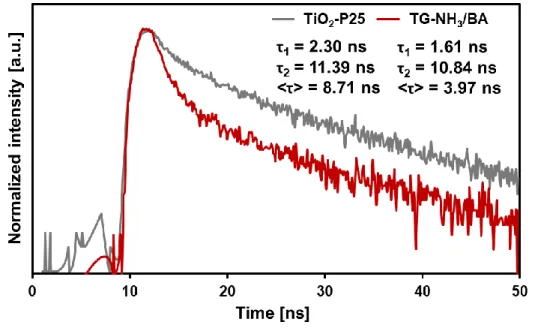 Figure  2.11.  Time-resolved  transient  PL  decay  of  TiO 2 -P25  and  TiO 2 /graphene  nanocomposite  