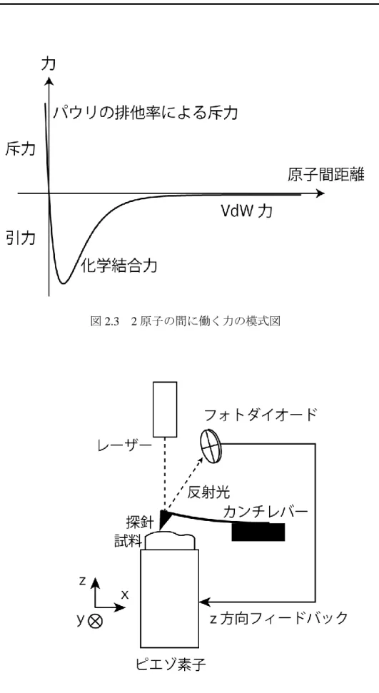 図 2.3  2 原子の間に働く力の模式図 