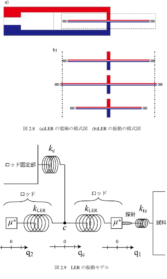 図 2.8  (a)LER の電極の模式図    (b)LER の振動の模式図 