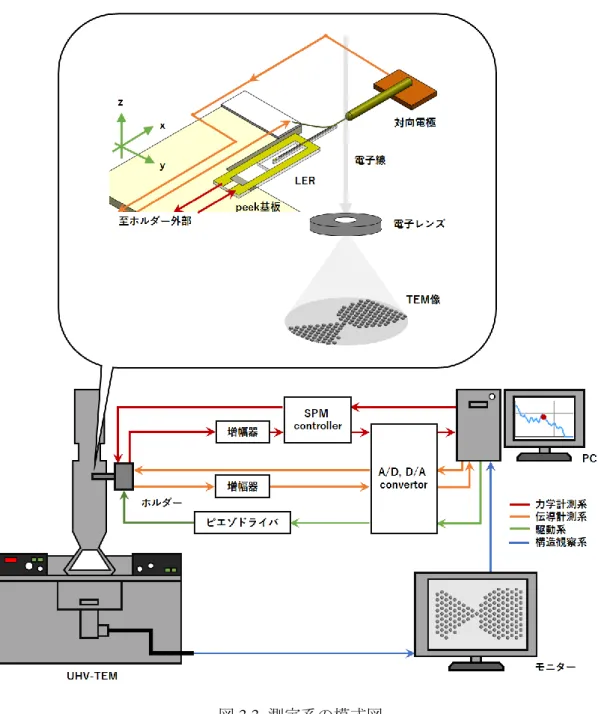 図 3.3  測定系の模式図 