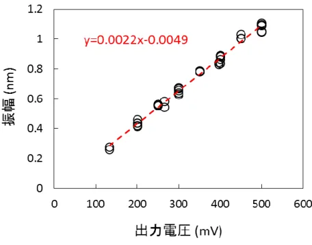 図 4.3  振幅と出力電圧のまとめ 