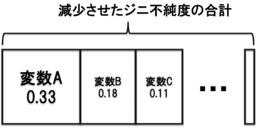 図 3.3: Gini-Importance による変数重要度の表現 3.2 構造学習の行程 3.2.1 構造学習行程の全容 本手法によるグラフ構造学習行程のフローチャートを図 3.4 に示す．これは，MB 法の 発想である重回帰分析を全変数に網羅的に行うという方法を利用したもので，決定木によ る網羅的な分析を表している．  フローチャートの各処理について述べる．N 個の変数 (x 1 ， x 2 ， · · · ， x N ) を持つデータが 入力されると，ループ処理に入る．このループは，データの持つ全変