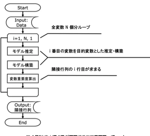 図 3.4: 決定木によるグラフ構造学習のフローチャート 3.2.2 モデル推定 推定には， 10-fold-CrossValidation（以降 CV）と変数減少法を用いる．CV は最善のモ デルを推定するためであり，変数減少法は重要な変数のみを残す変数選択に用いる．  変数 x 1 が目的変数であった場合のモデル推定の概念図を図 3.5 に示す．これは，CV に よって分割された各分割パターンデータにおいて変数減少法を用いて決定木を学習した場 合の変数選択の様子を表している．図 3.5 のように，各分割