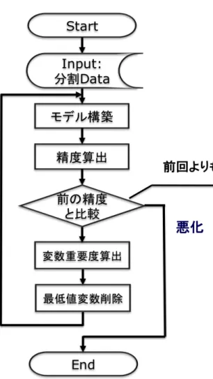 図 3.7: 変数減少法のフローチャート