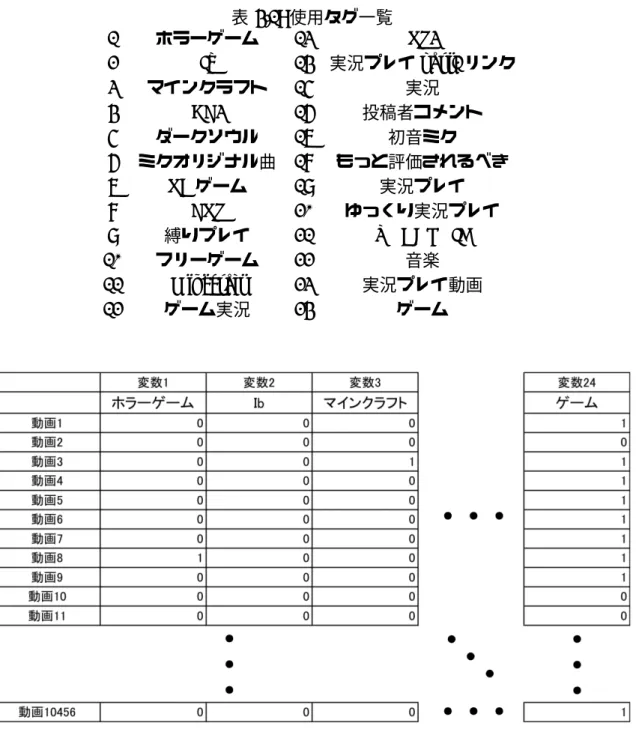 表 4.1: 使用タグ一覧 1 ホラーゲーム 13 PS3 2 Ib 14 実況プレイ part1 リンク 3 マインクラフト 15 実況 4 BF3 16 投稿者コメント 5 ダークソウル 17 初音ミク 6 ミクオリジナル曲 18 もっと評価されるべき 7 PC ゲーム 19 実況プレイ 8 FPS 20 ゆっくり実況プレイ 9 縛りプレイ 21 VOCALOID 10 フリーゲーム 22 音楽 11 Minecraft 23 実況プレイ動画 12 ゲーム実況 24 ゲーム 図 4.1: 成形後のデータ