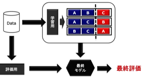 図 4.2: 学習過程 検証用データは 24 個の変数を持つので，外側 CV での最終モデル評価は 24 個のモデル 評価の結果を得る．表 4.2 は外側 CV の各分割データにおける両手法の 24 個のモデルの 予測精度平均を示している．同様に，表 4.3 は両手法の使用変数個数平均を示している． 予測精度平均については，小数点下 3 桁未満を四捨五入し，使用変数個数平均は整数未満 を四捨五入している． 表 4.2: 両手法の予測精度平均 CV のみの決定木 本手法 1 0.949 0.952 2 0.9
