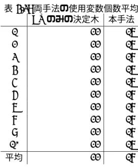 表 4.3: 両手法の使用変数個数平均 CV のみの決定木 本手法 1 22 17 2 22 17 3 22 18 4 22 17 5 22 17 6 22 18 7 22 18 8 22 18 9 22 18 10 22 17 平均 22 18 考察 表 4.2，表 4.3 を見ると，本手法が精度を落とさずに使用変数個数を減らせていること がわかる．これは，変数減少法を用いることで，重要な変数が正しく選択されていること を示しており，その有効性が示されたものと考えられる．  使用変数個数を減らすことは，変