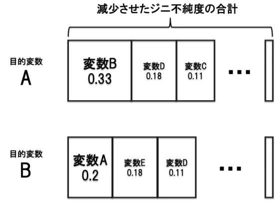図 4.6: 目的変数による変数重要度の変化