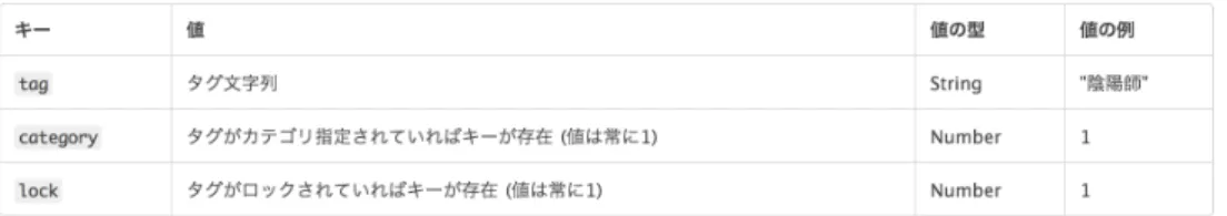 図 5.2: タグ情報 JSON