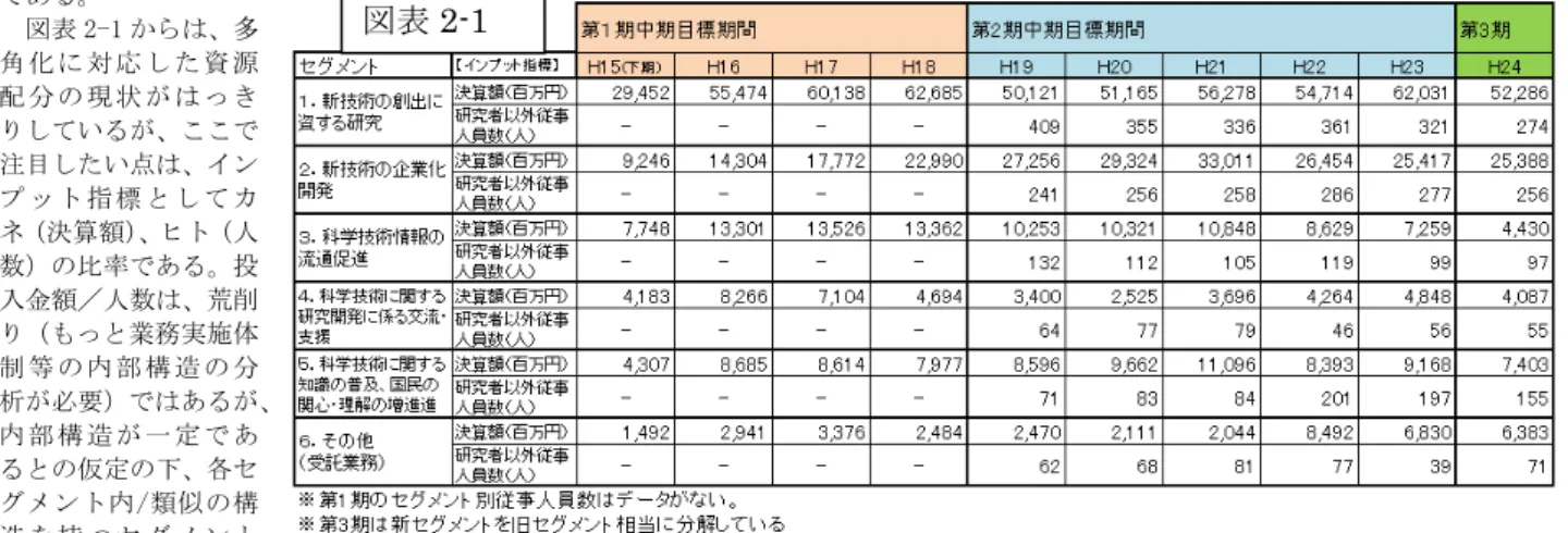 図表 2-2  図表 2-3  と、さらにビジョン１に対応する具体的な戦略プログラムパッケージ(2012)などが参考になる。とくに目的基礎研究から実用化までを「一気通貫」に推進することを JST の役割に設定している点については、もともとは技術移転するための技術シーズの創造を自らも行おうとしてきた JRDC 由来の伝統的な姿勢に由来するものであることが指摘できる。一気通貫の具体的な取り組みとしては、法人内で２つの事業ドメインを直接架橋しようとする S-イノベ（2011～）のほか、NEDO 等との他機関との連