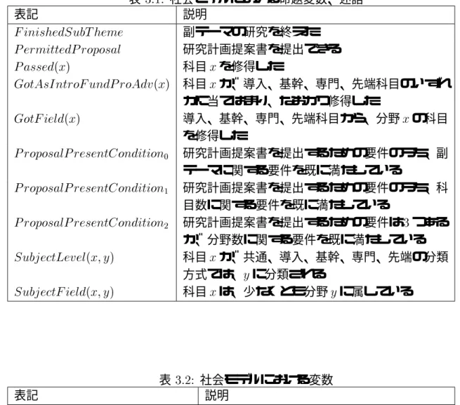 表  社会モデルにおける命題変数、述語 表記 説明 %   "    副テーマの研究を終えた      研究計画提案書を提出できる   ( 科目  を修得した &amp;% ( 科目  が、導入、基幹、専門、先端科目のいずれ かに当てはまり、なおかつ修得した %  ( 導入、基幹、専門、先端科目から、分野  の科目 を修得した      ¼ 研究計画提案書を提出するための要件のうち、副 テーマに関する要件を既に満たしている      ½ 研究計画提案書を提出するための要件のうち、科 目数に関する要件