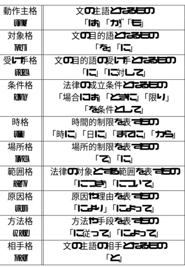 表 2.1: 法律文における深層格 動作主格 文の主語となるもの sub 「は」「が」「も」 対象格 文の目的語となるもの obj 「を」「に」 受け手格 文の目的語の受け手となるもの rec 「に」「に対して」 条件格 法律の成立条件となるもの con 「場合には」「ときに」「限り」 「を条件として」 時格 時間的制限を表すもの tim 「時に」「日に」「までに」 「から」 場所格 場所的制限を表すもの loc 「で」「に」 範囲格 法律の対象とする範囲を表すもの abo 「につき」「について」 原因格 