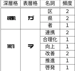 表 3.1: 格フレーム辞書の例 「図る」 深層格 表層格 名詞 頻度 区 ２ agt ガ 県 ２ 者 １ 連携 ２ 合理化 １ obj ヲ 向上 １ 改善 ２ 推進 １ 啓発 １ 表 3.2: 格フレーム辞書の例 「認める」 深層格 表層格 名詞 頻度 agt ガ 区長 ８ 地域 ２ obj ヲ 地区 １ 者 １ inc ト 述語動詞 １