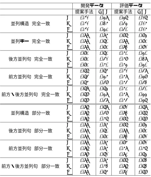 表 4.1: 実験結果 開発データ 評価データ 提案手法 KNP 提案手法 KNP P 0.62 0.49 0.47 0.27 並列構造 ( 完全一致 ) R 0.62 0.36 0.54 0.26 F 0.62 0.41 0.50 0.26 P 0.99 0.96 0.87 0.84 並列キー ( 完全一致 ) R 0.99 0.70 0.99 0.81        F 0.99 0.81 0.93 0.82 P 0.81 0.71 0.60 0.40 後方並列句 ( 完全一致 ) R 0.81 0.5