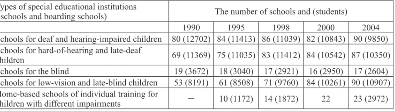Table 1  Data for Special Education in Russia [1]