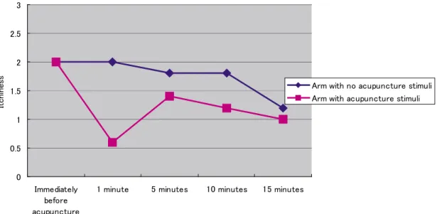 Fig.  3   Acupuncture-induced changes in pruritus in non-atopic patients