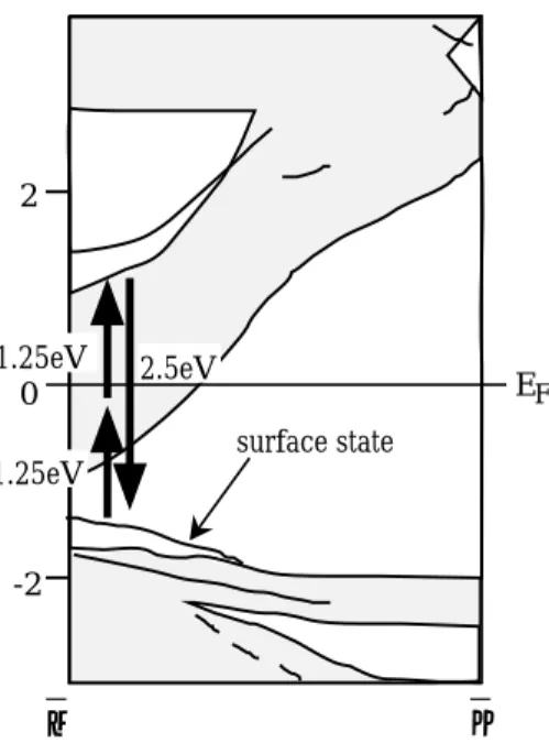 Figure 4. The SH calculated band structure of the Au(111) surface.