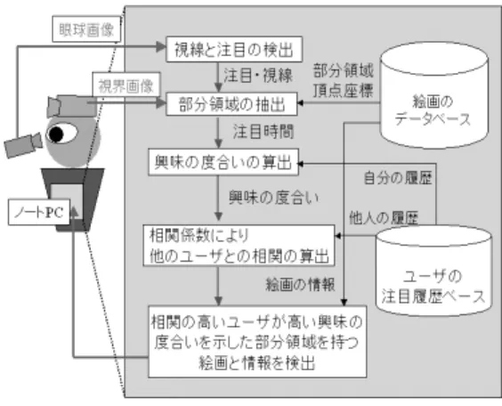 図 6 視線と絵画領域の抽出 Fig. 6 Extraction of gaze and painting.