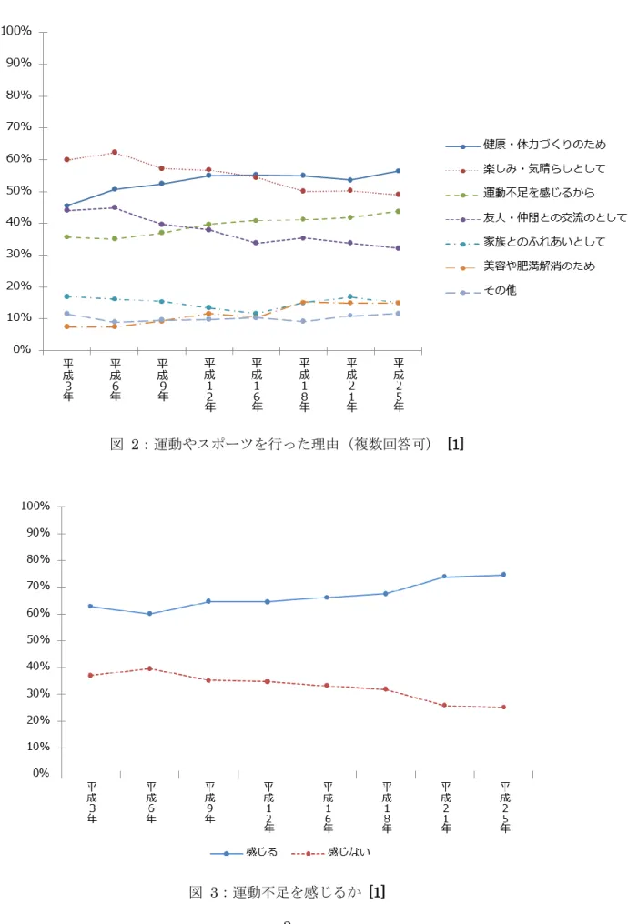 図  2：運動やスポーツを行った理由（複数回答可）  [1] 