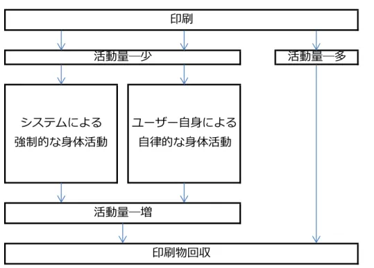 図  10：印刷物回収と活動量向上の関係性 