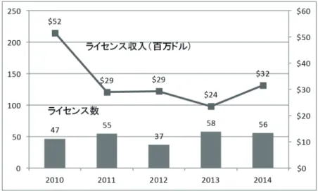 図 1 ：カルテクのライセンス収入とライセンス数の推移 ４．産学連携組織 