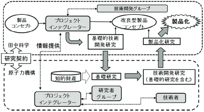 図  5  本分析装置研究開発のモデル化 