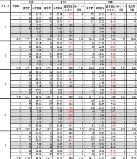 Table 1    Experimental results based on discussion log data acquired in each  experiment and operation log data of the system 