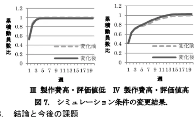 図 6. 作品別の累積動員数比の比較.  表 4 実測値とシミュレーション値の誤差率  作品名 7R\ 6WRU\ $OLFHLQ:RQGHUOD QG ,URQ 0DQ 7ZLOLJK W6DJD(FOLSVH ,QFHSWLRQ 7KH .LQJV6SHHFK 平均誤差率       最大誤差率       最小誤差率       数値は  シミュレーション条件の変更  ここでは、本モデルのシミュレーション条件を変更して、消費 者間のつながりの変化が動員数にどのような影響をもたらすか について考察する．