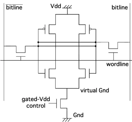 図 2.1: NMOS トランジスタによる SRAM セルの gated-Vdd 構成