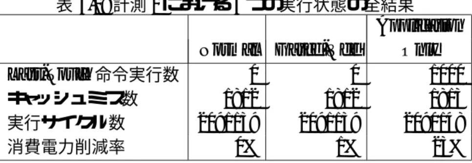 表 5.2: 計測 1 における 3 つの実行状態の全結果 Application Normal Gated-Vdd Only