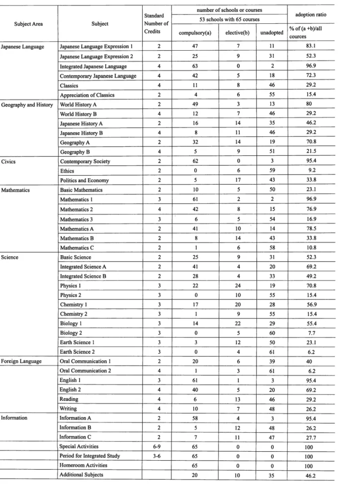 Table 1 Adoption Ratios of Subjects of Schools for the Deaf