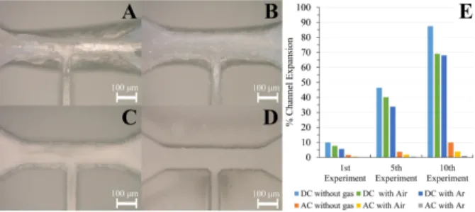 Figure 3 compares channel damage when different gases were introduced during DC-LEP and AC-LEP