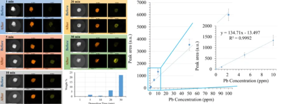 Figure 4 (Left) EDS images of Au-WE before and after Pb deposition and elemental mapping of Au (as  WE) and Pb