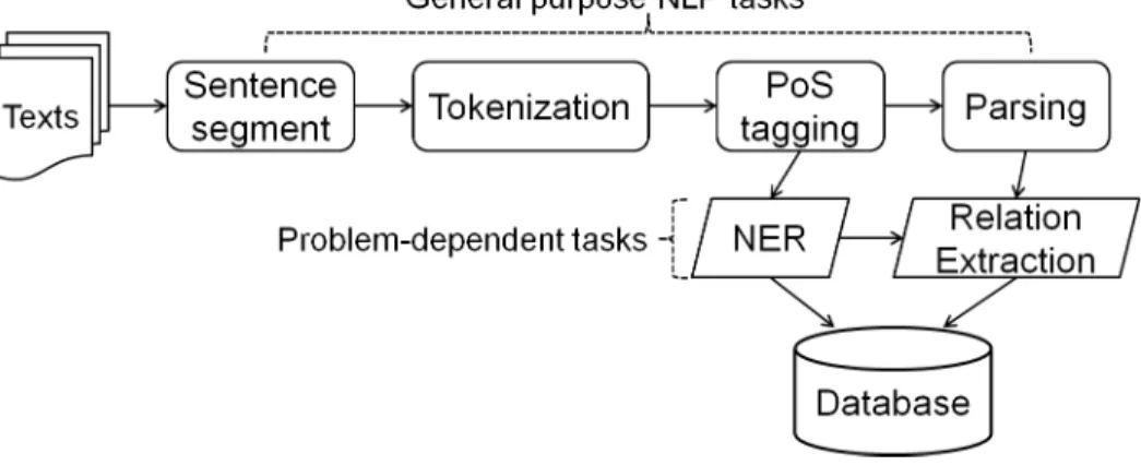Figure 2.1: An overview of text processing tasks.