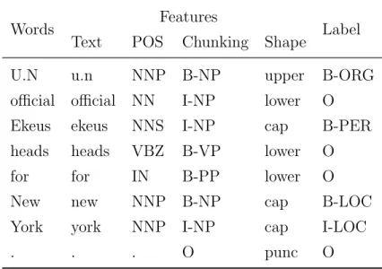 Table 2.1: Representing named entities by the B-I-O style with some word-level features.