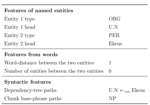 Table 2.2: Samples of features for the relation <U.N, Ekeus>.