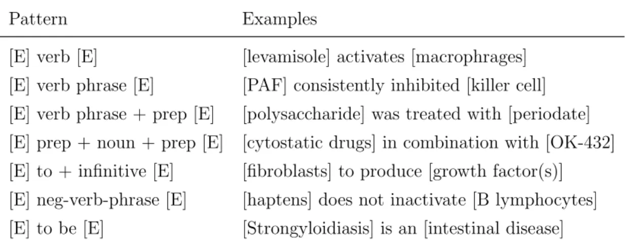 Table 2.3: Lexico-syntactic patterns by Nebot and Berlanga [97].