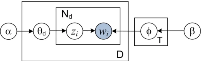 Figure 2.5: Graphical model representation of LDA. The boxes are plates representing repli- repli-cates