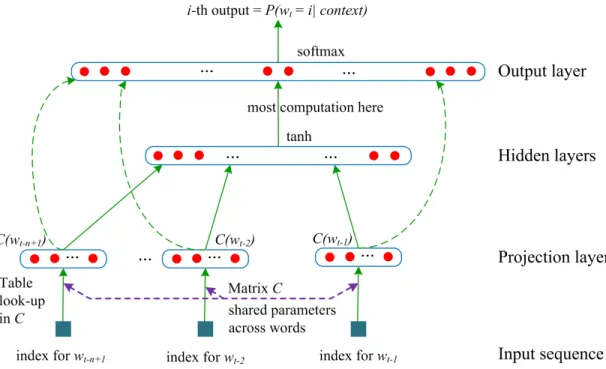 Figure 2.6: Neural architecture: f (i, w t−1 , ..., w t−n+1 ) = g(i, C (w t−1 ), ..., C (W t−n+1 )), where g is the neural network and C(i) is the i-the word feature vector