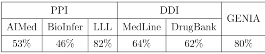 Table 3.2: Expected recall of our PAS patterns on various corpora.