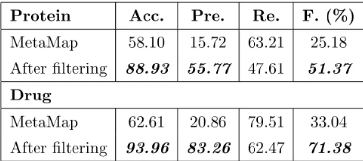 Table 3.4: Performance of our post-processing on proteins and drugs detection. These scores were generated by using the CoNLL 2000 evaluation script.