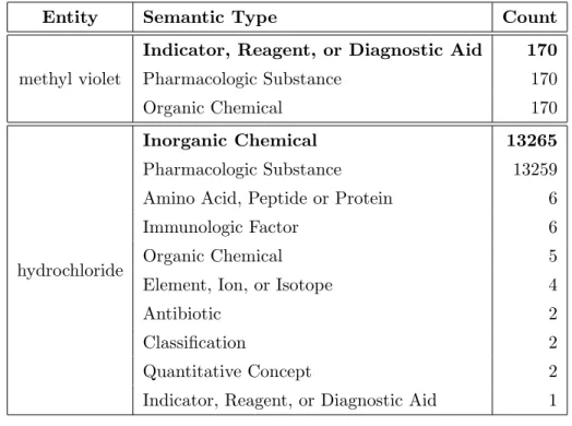 Table 3.5: Frequency of semantic types of methyl violet and hydrochloride in MEDLINE.